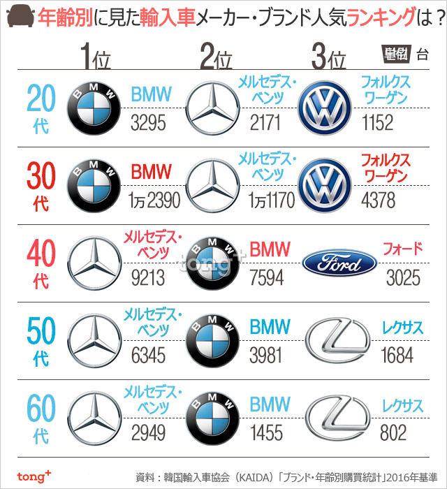 Chosun Online 朝鮮日報 気になるデータ 輸入車市場最大の顧客は30代 人気ブランドは