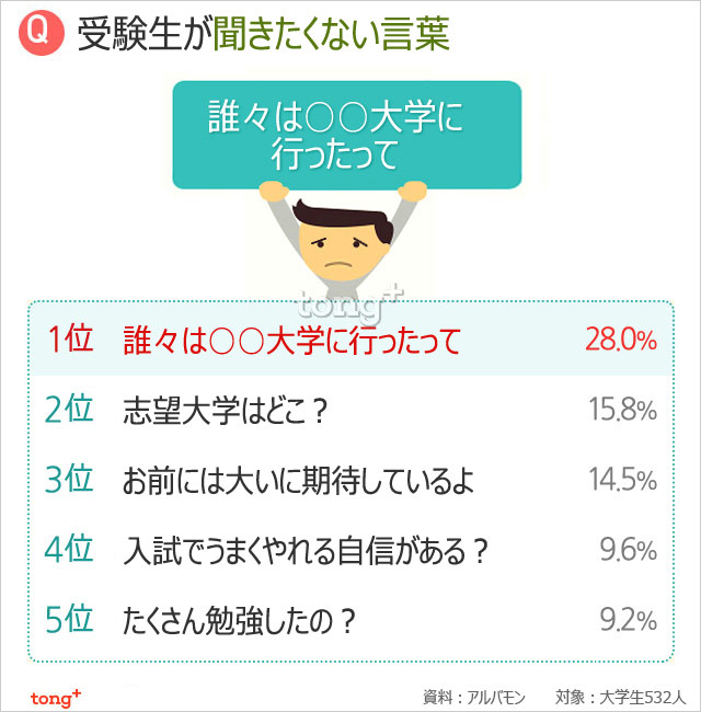 Chosun Online 朝鮮日報 韓国人に聞く 受験生が最も聞きたくない言葉は