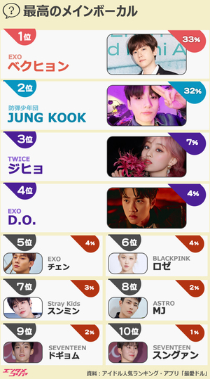 EXOベクヒョン、アイドル・メインボーカル1位…防弾少年団JUNG KOOKは2位