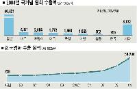 韓国映画の海外輸出、10年間で279倍に
