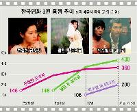 韓国映画3本が異例の大ヒット 観客数818万人