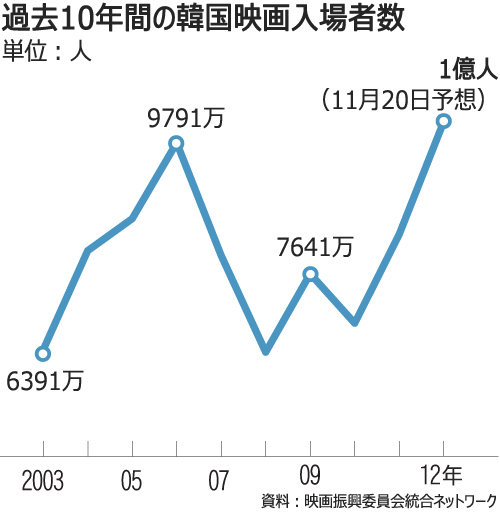 韓国映画入場者きょう1億人突破