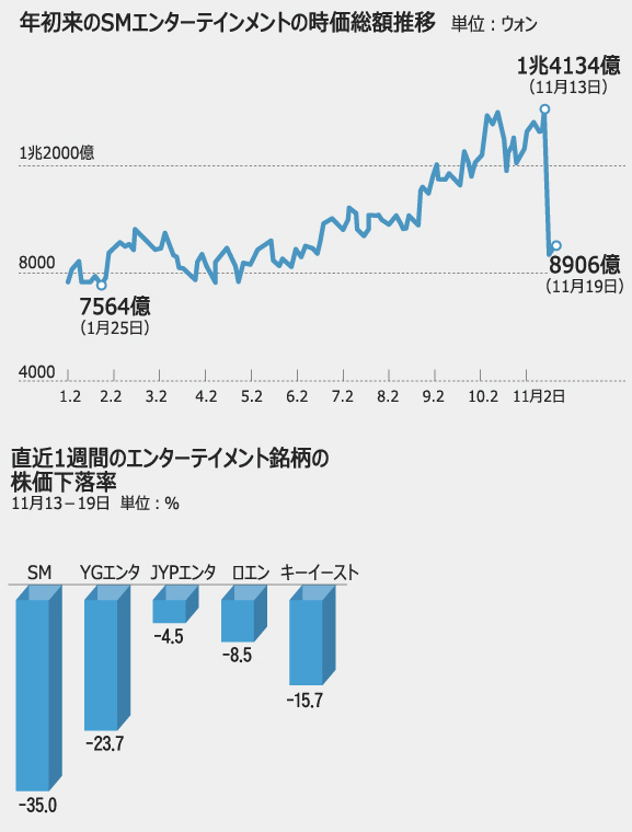 業界最大手SMエンタ株価暴落の背景