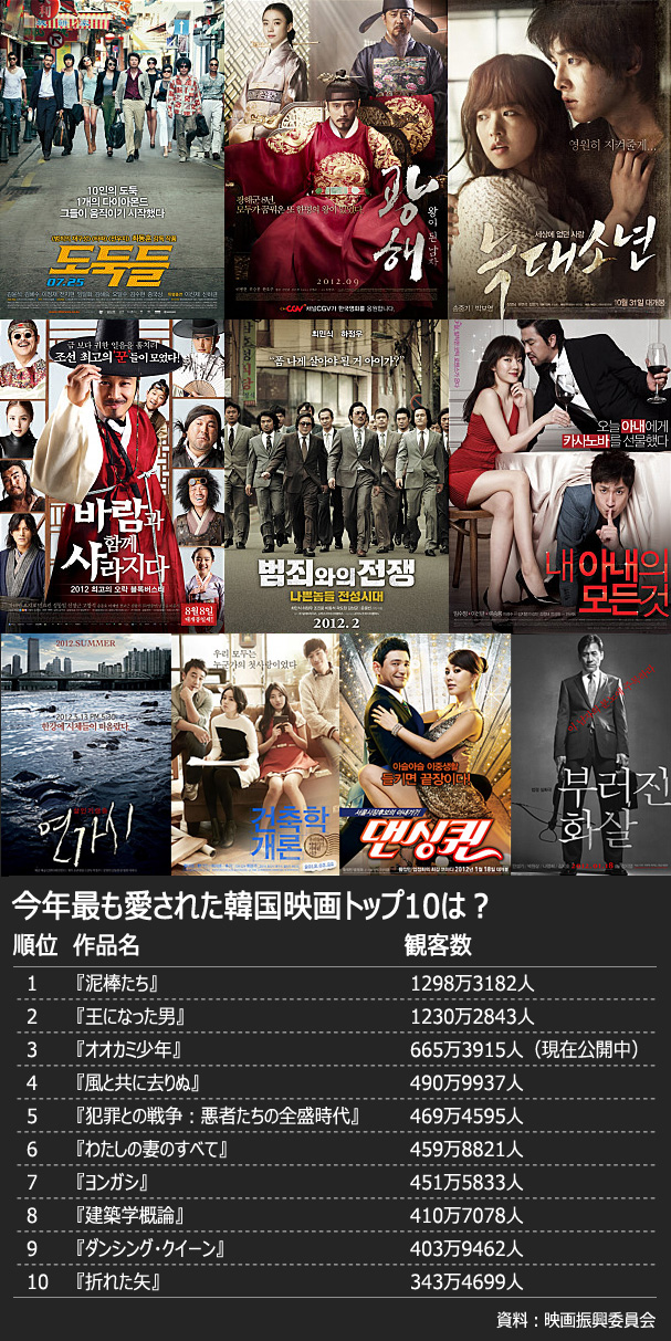 今年最も愛された韓国映画トップ10は？