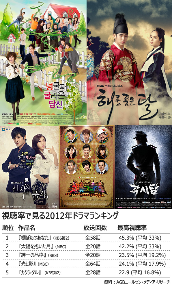 視聴率：2012年に放送された韓国ドラマTOP5