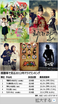 視聴率:2012年に放送された韓国ドラマTOP5