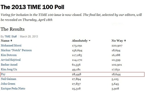 PSY、「影響力ある100人」ネット投票7位＝米誌