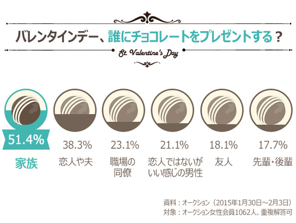 韓国人に聞く：バレンタインデー、チョコをあげたい人は誰？（１）