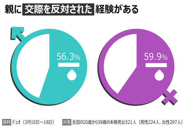 韓国人に聞く：「親に交際を反対された経験あり」56.75％