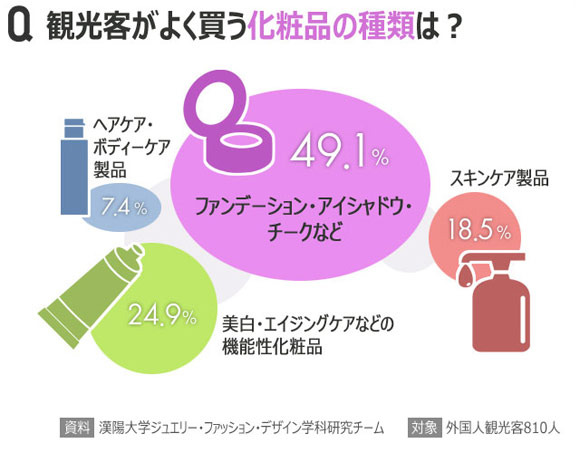 気になるデータ：外国人観光客が好きな韓国の化粧品は？