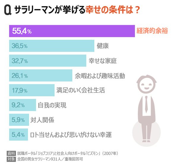 韓国人に聞く：会社員にとって幸せの条件とは？