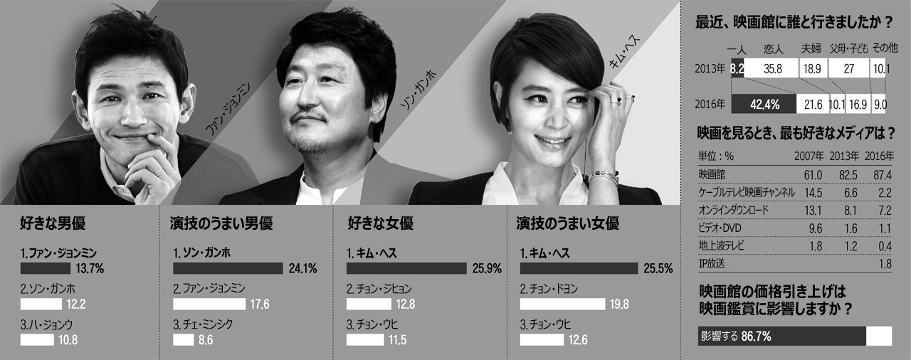 韓国の映画館でも増える「お一人様」映画鑑賞