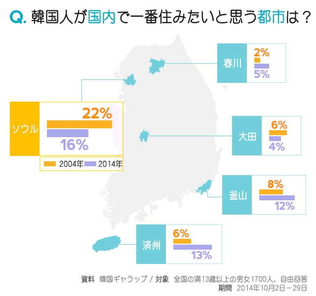 韓国人に聞く：国内で最も住みたい都市は？