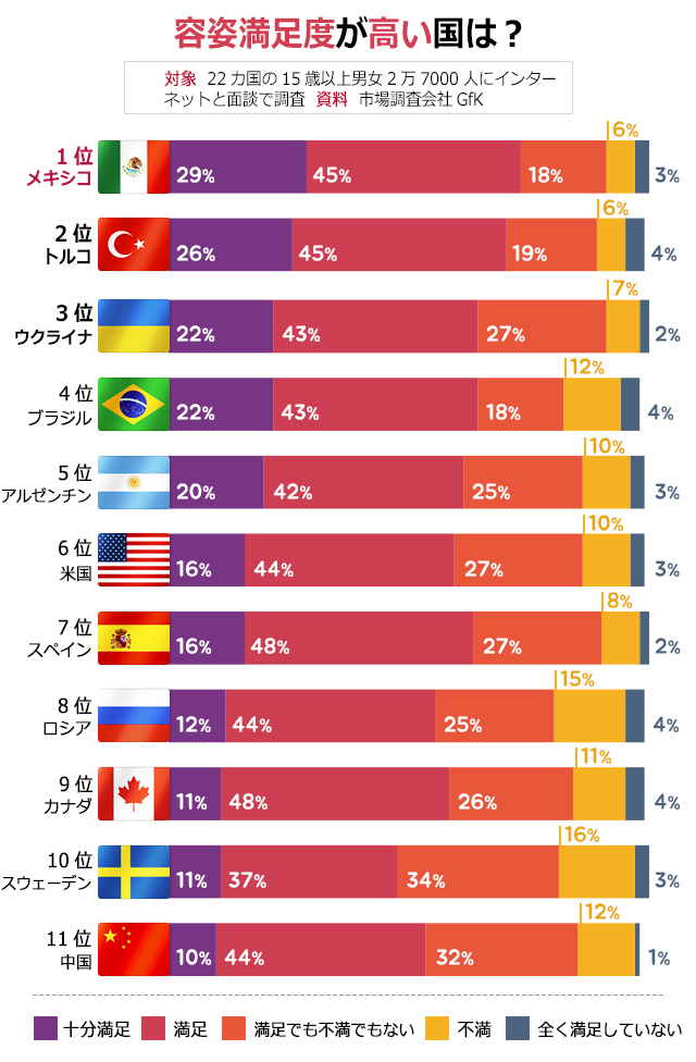 気になるデータ：容姿満足度が高い国は？