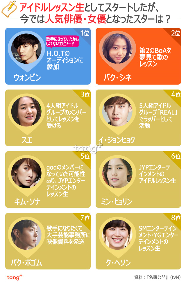 韓流アイドルになっていたかもしれない俳優・女優たち