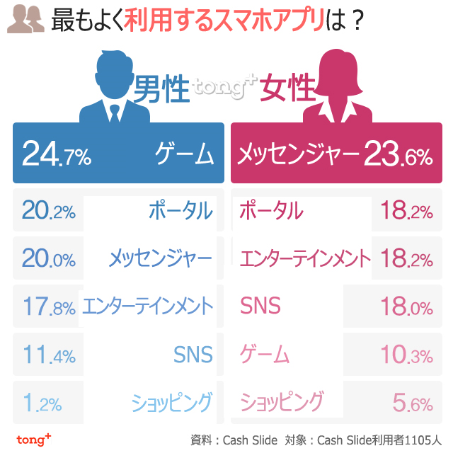 韓国人に聞く：最もよく利用するスマホアプリは？
