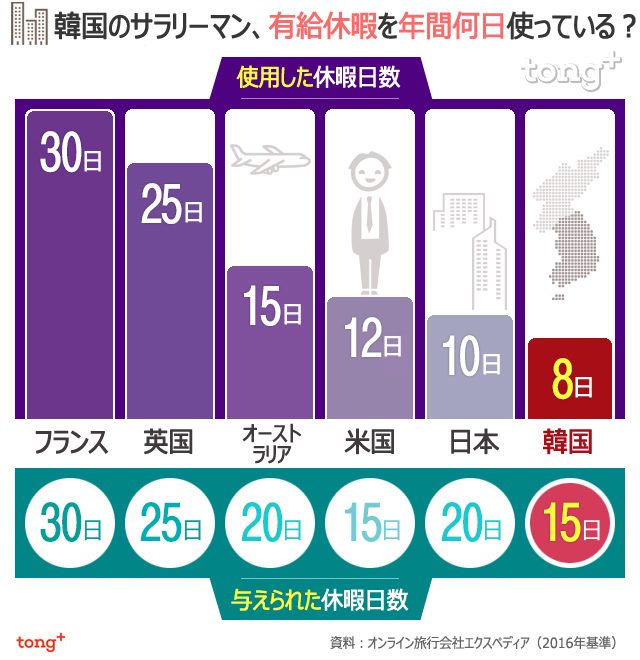 気になるデータ：韓国のサラリーマン、有給休暇を年間何日使っている？