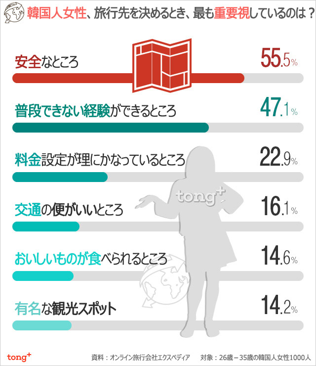 気になるデータ：韓国人女性、旅行先を選ぶ基準は？