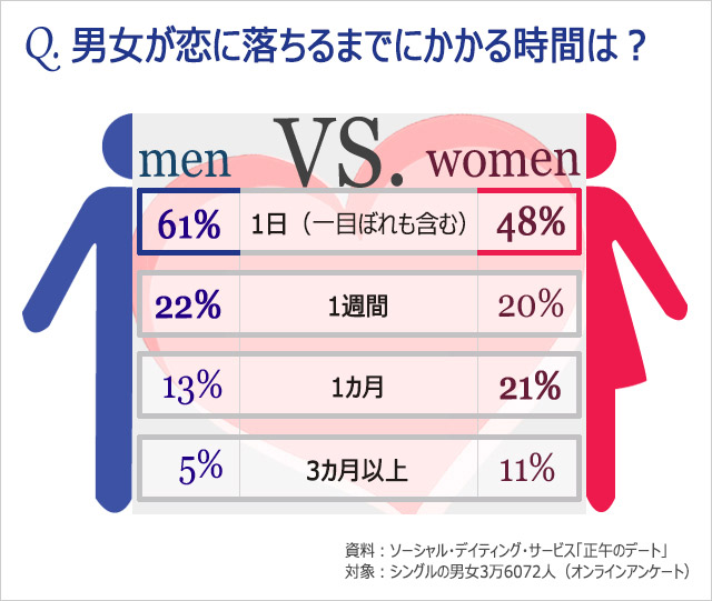 韓国人に聞く：恋に落ちるのに必要な時間は？