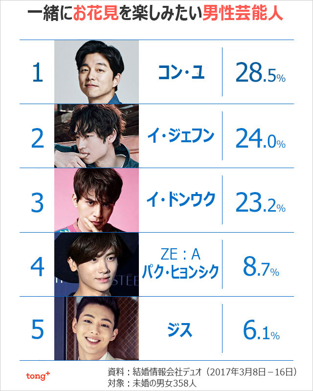 一緒にお花見を楽しみたい男性芸能人1位は？