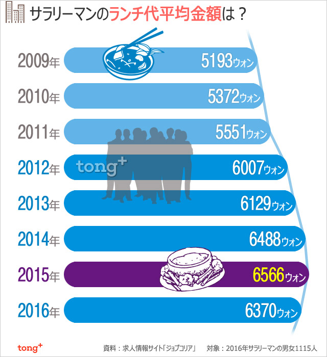 韓国人に聞く：サラリーマンのランチ事情は？