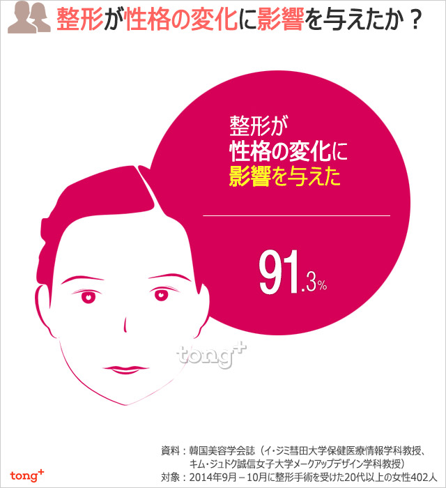 気になるデータ：韓国人女性、「整形後、性格が変わる」9割
