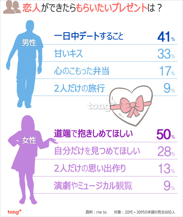 韓国人に聞く：恋人からもらいたいプレゼント1位は？