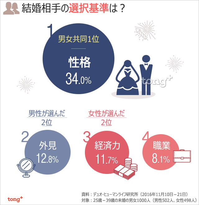韓国人に聞く：結婚相手に求める条件は？