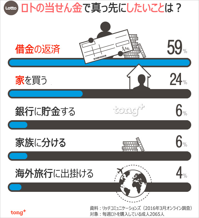 気になるデータ：ロトで1等が当たったら何をする？