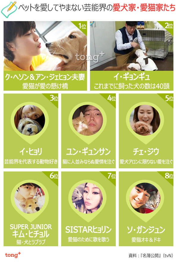 ペットを愛してやまないスター1位は？