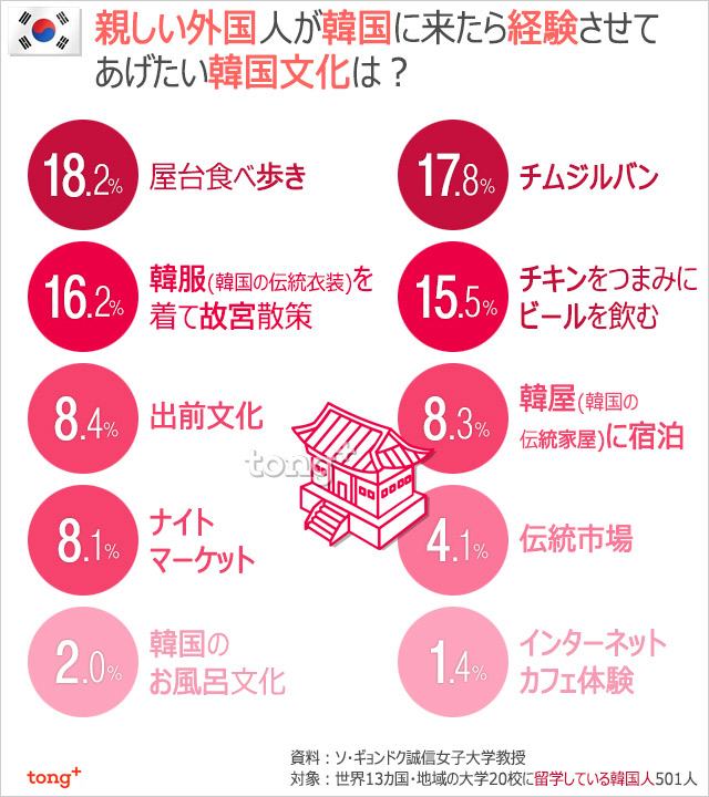 気になるデータ：外国人に紹介したい韓国文化1位は？