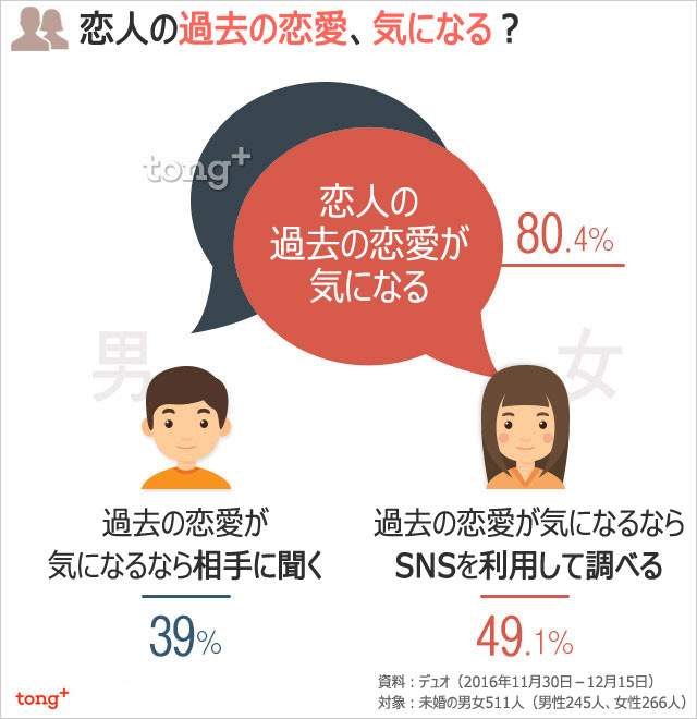 韓国人に聞く：恋人の過去の恋愛って気になる？