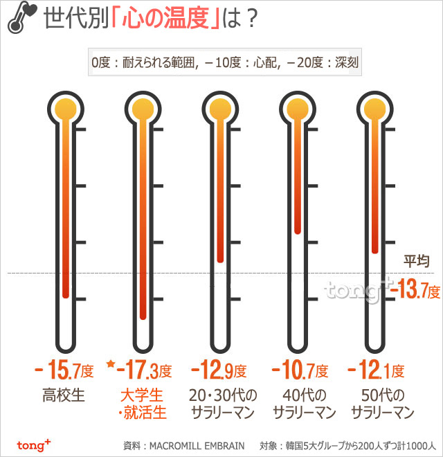 気になるデータ：冷え込む「心の温度」、韓国人マイナス13.7度