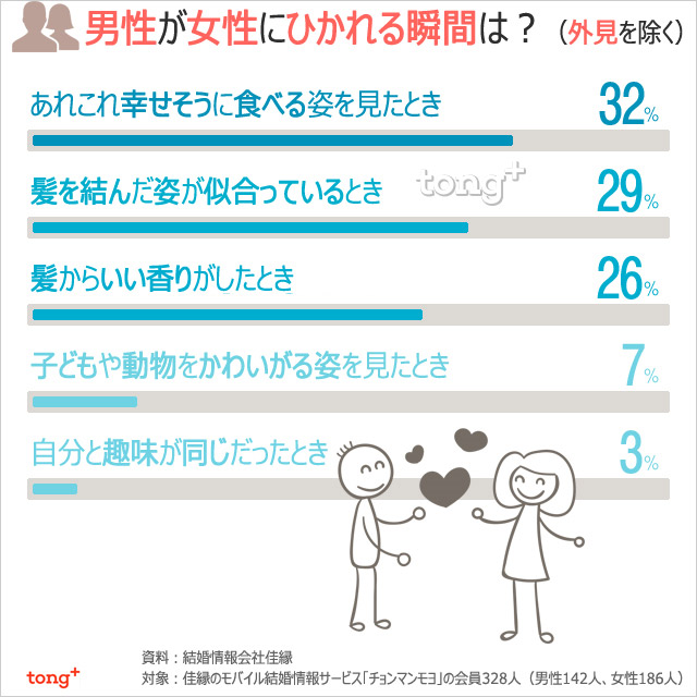 韓国人に聞く：外見以外で異性にひかれる瞬間は？