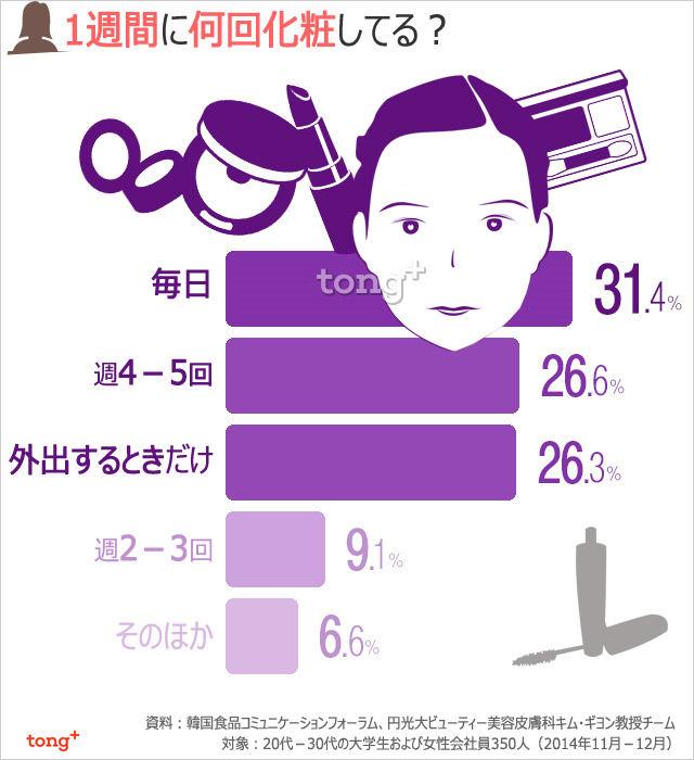 韓国人に聞く：若い女性たち、毎日化粧してる？