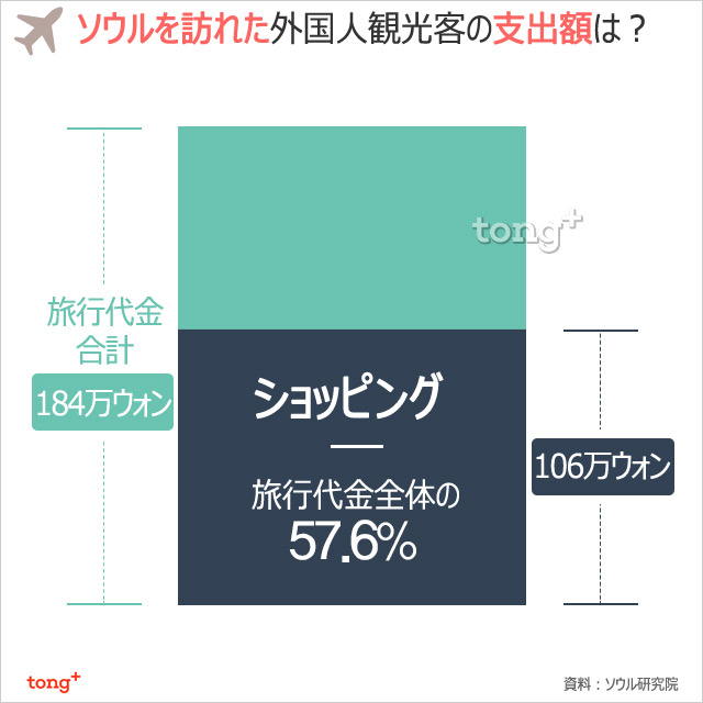 気になるデータ：外国人観光客、ソウルでいくら使ってる？