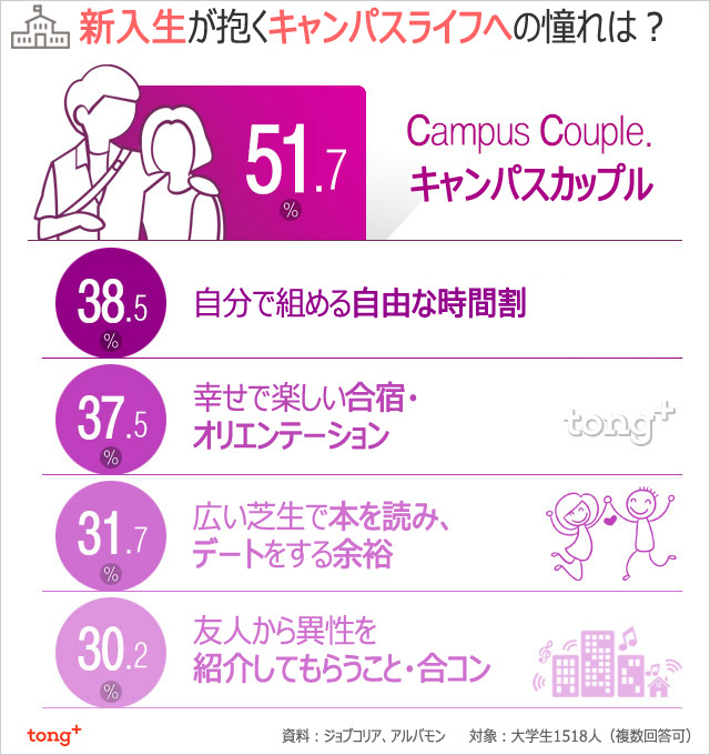 韓国人に聞く：大学生活で憧れること1位は？