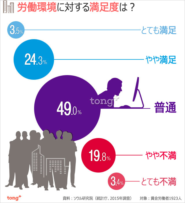 韓国人に聞く：今の仕事に満足してる？