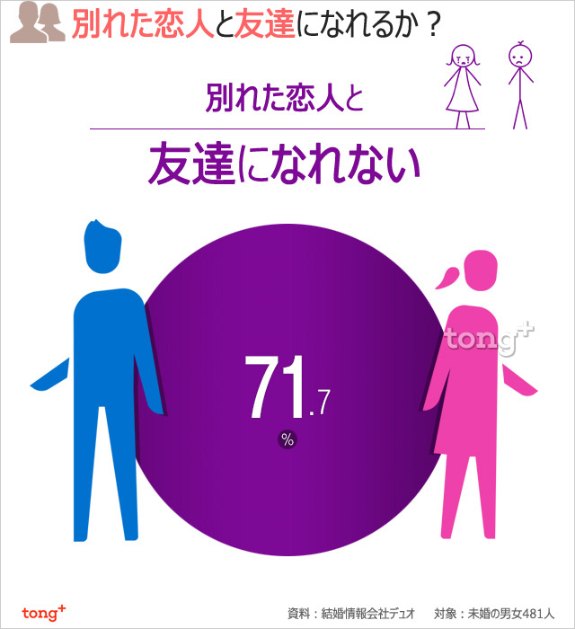 韓国人に聞く：別れた恋人と友達になれる？