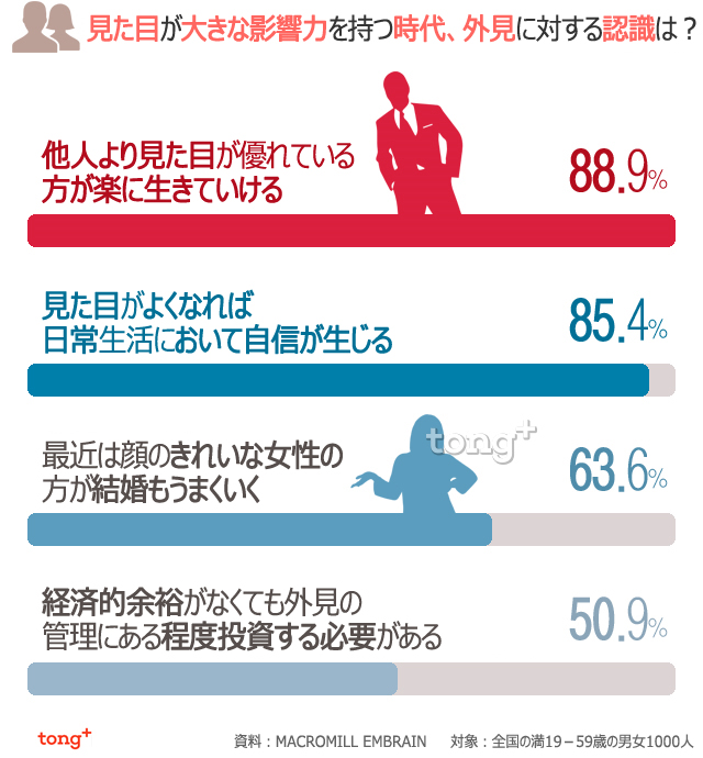 韓国人に聞く：見た目が大きな影響力を持つ時代、外見に対する認識は？