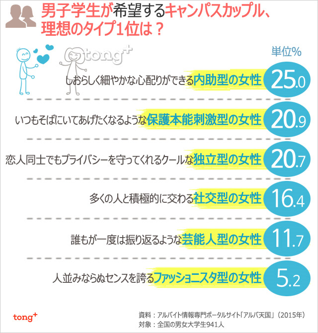 韓国人に聞く：キャンパスカップル、理想のタイプは？