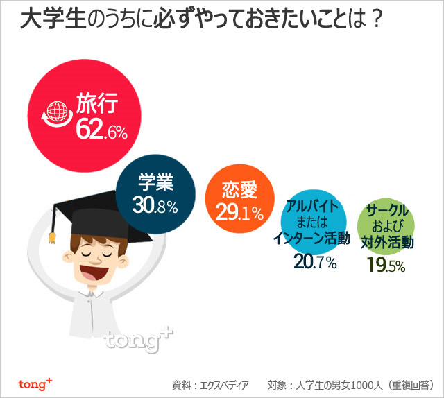 気になるデータ：大学生のうちに必ずやっておきたいことは？