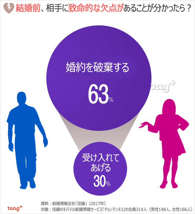 韓国人に聞く：結婚前、相手に致命的な欠点があったら？