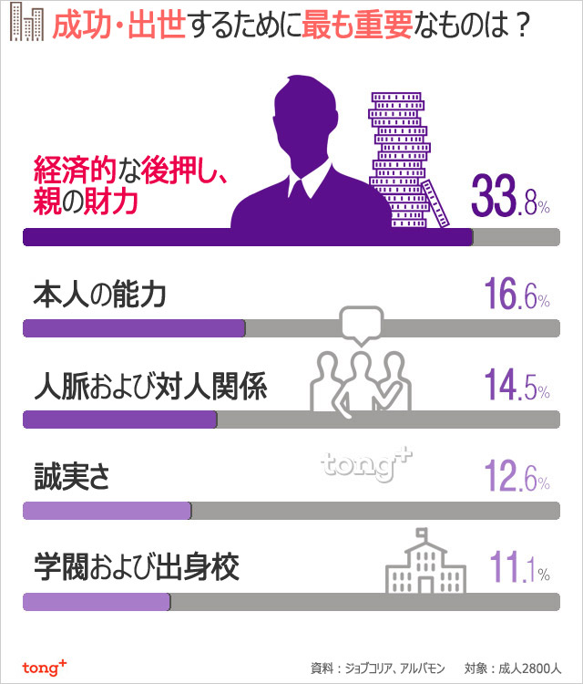 韓国人に聞く：成功と出世の条件は?
