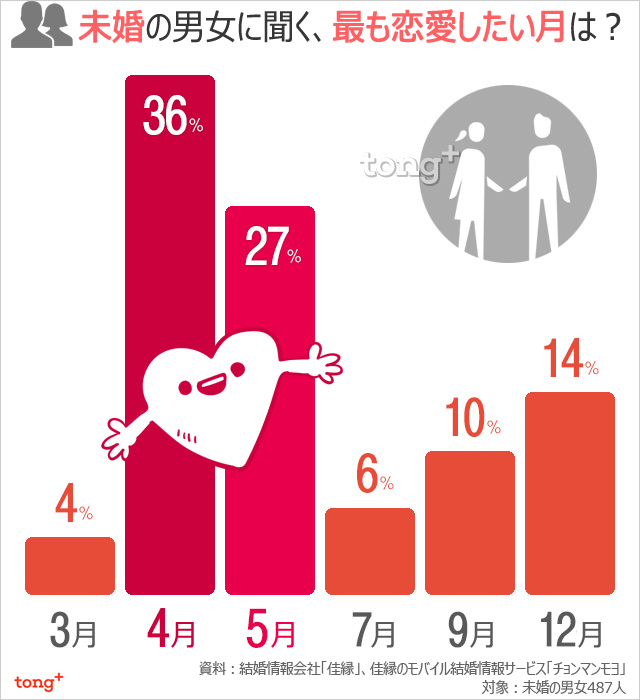 韓国人に聞く：未婚の男女に聞く、最も恋愛したい月は？