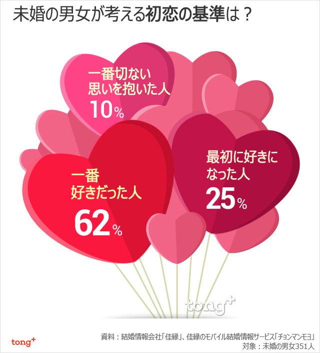 韓国人に聞く：最初の恋じゃない!?　初恋の基準とは