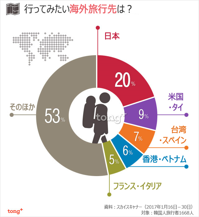 韓国人に聞く：行ってみたい旅行先は？