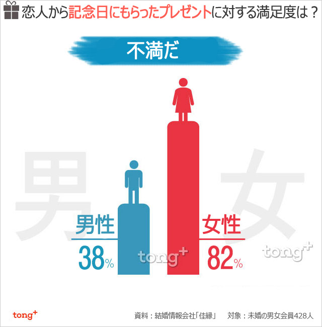 韓国人に聞く：独身男女の6割、恋人からの贈り物に不満!?