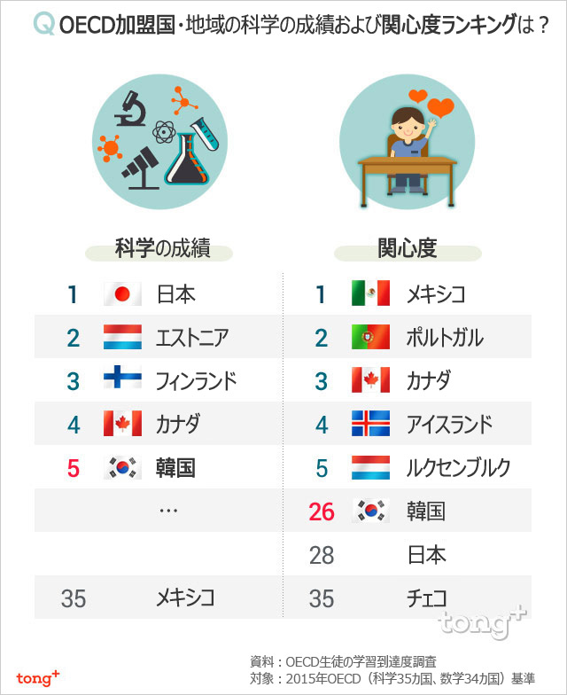 気になるデータ：韓国、科学・数学への関心度はOECD平均以下