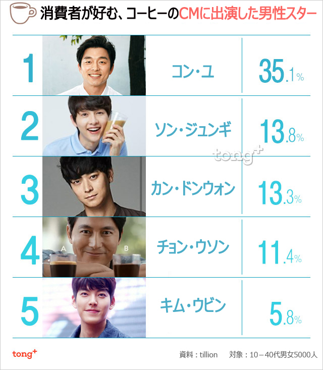 コーヒーのCMといえばこの人！　1位はコン・ユ